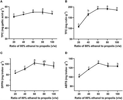 Ultrasound-assisted extraction of polyphenols from Chinese propolis